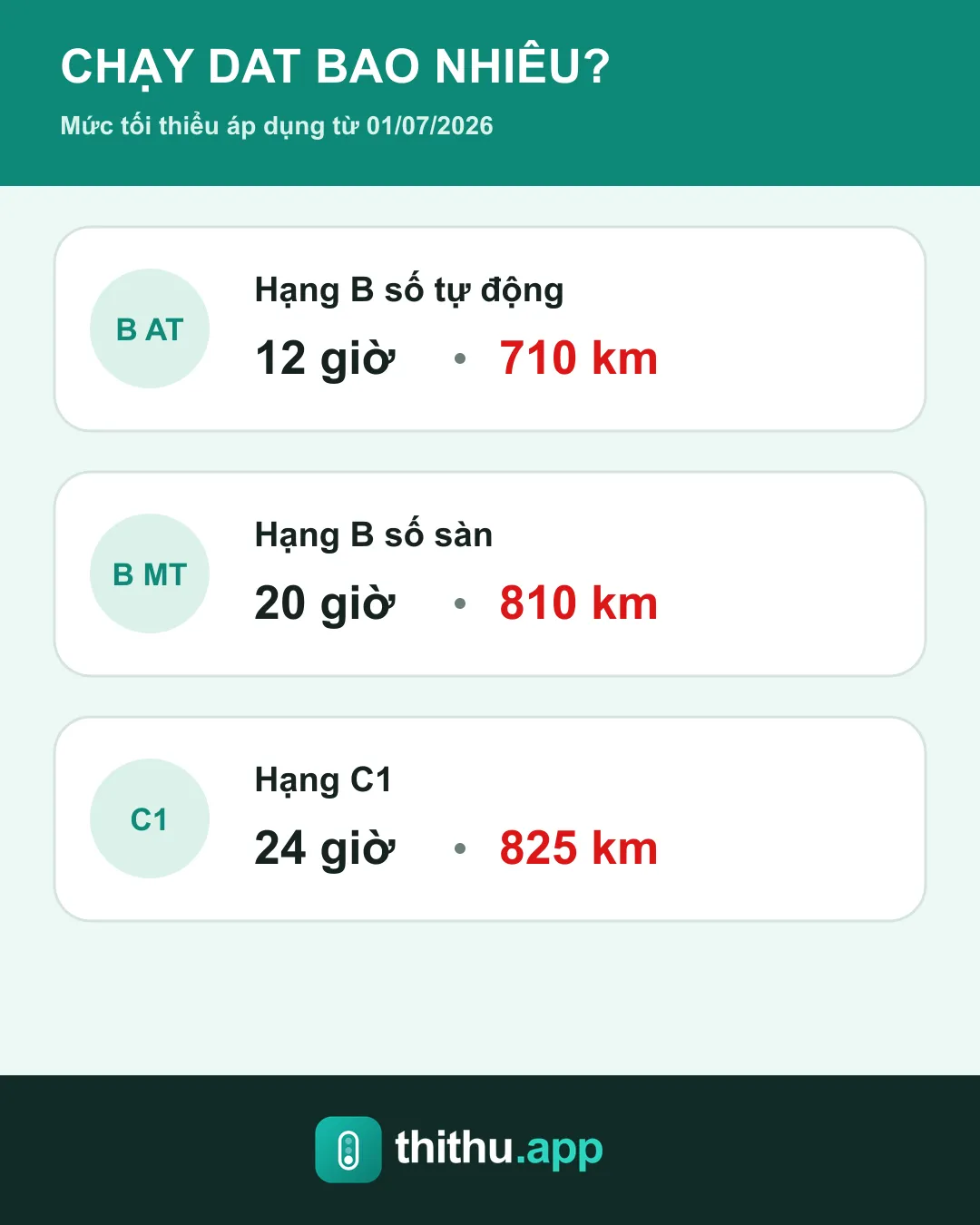 Mức chạy DAT tối thiểu: B số tự động 12 giờ 710 km, B số sàn 20 giờ 810 km và C1 24 giờ 825 km