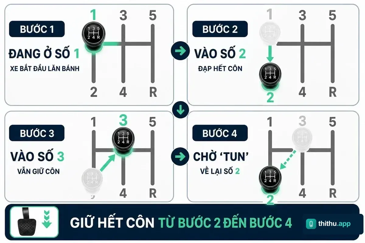 Sơ đồ Cách 1 bài 15m 3 số: xe bắt đầu ở số 1, giữ hết côn vào số 2, lên số 3, chờ tiếng tun rồi về số 2