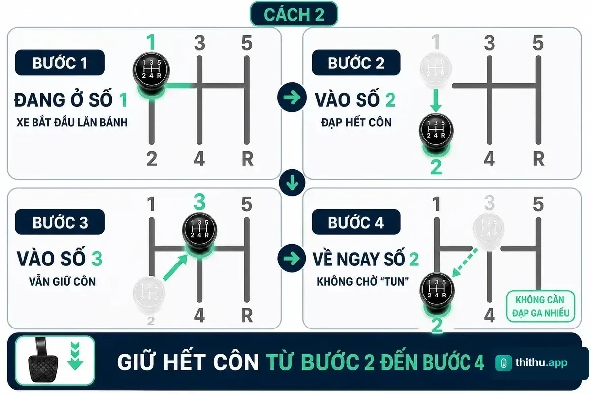 Sơ đồ Cách 2 bài 15m 3 số: xe bắt đầu ở số 1, giữ hết côn vào số 2, lên số 3 rồi về ngay số 2