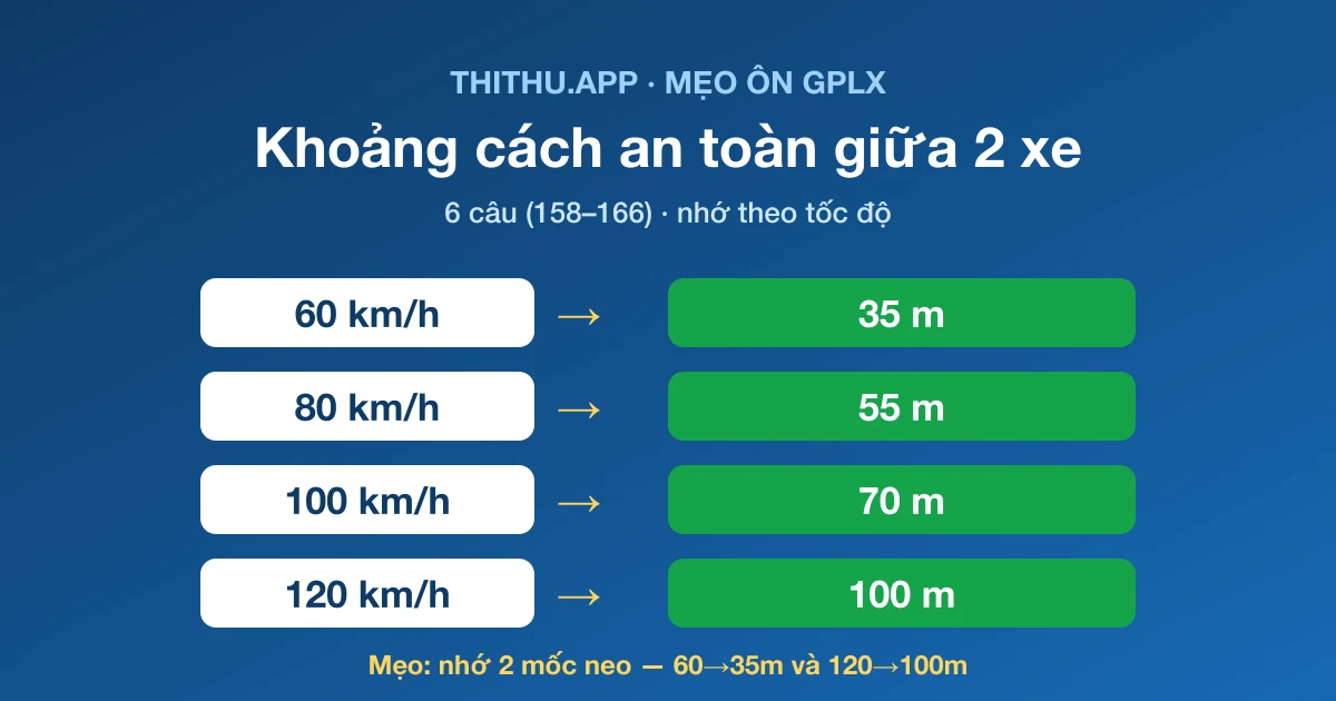 Mẹo Câu Hỏi Khoảng Cách An Toàn Giữa Hai Xe (Bộ 600 Câu)