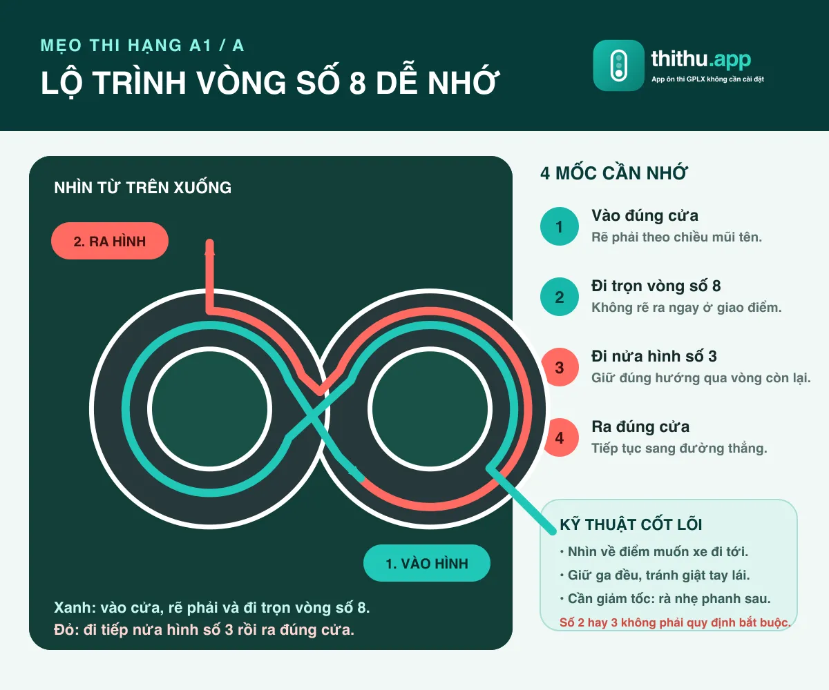 Sơ đồ lộ trình vào, đi và thoát khỏi hình số 8 trong bài sát hạch xe máy A1 và A