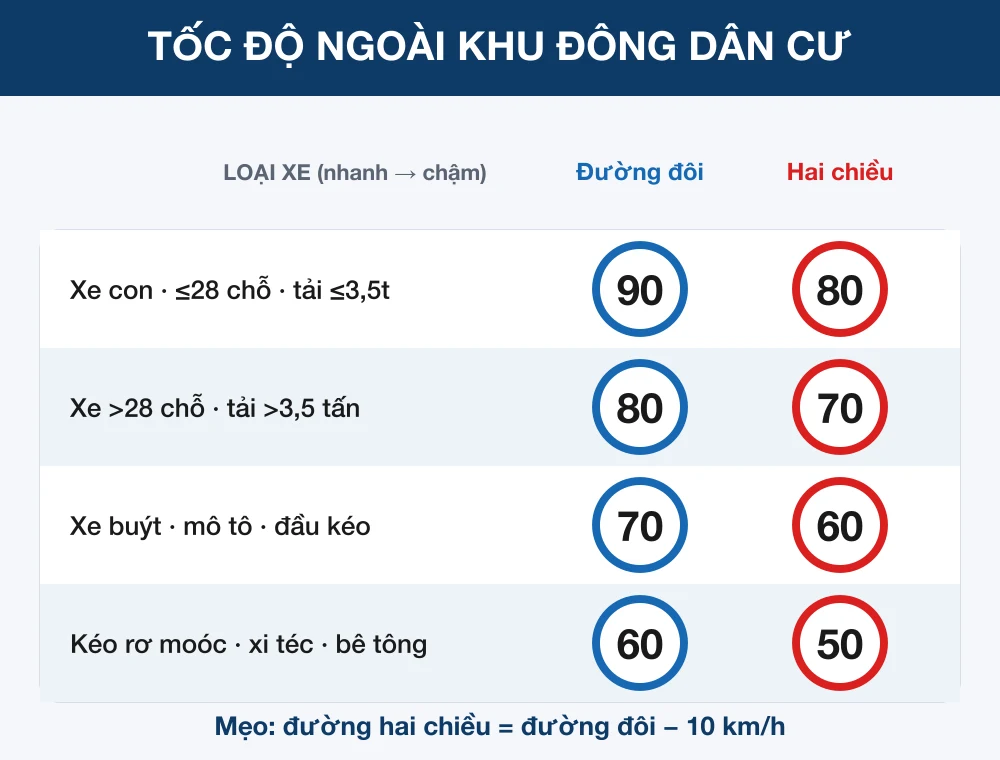 Bảng bậc thang mẹo nhớ tốc độ ngoài khu đông dân cư cho 4 nhóm xe: đường đôi 90-80-70-60, đường hai chiều 80-70-60-50