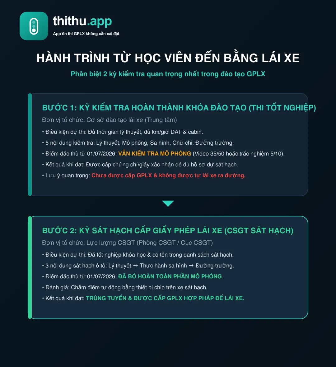 Sơ đồ infographic phân biệt 2 bước kiểm tra hoàn thành khóa đào tạo và sát hạch cấp giấy phép lái xe