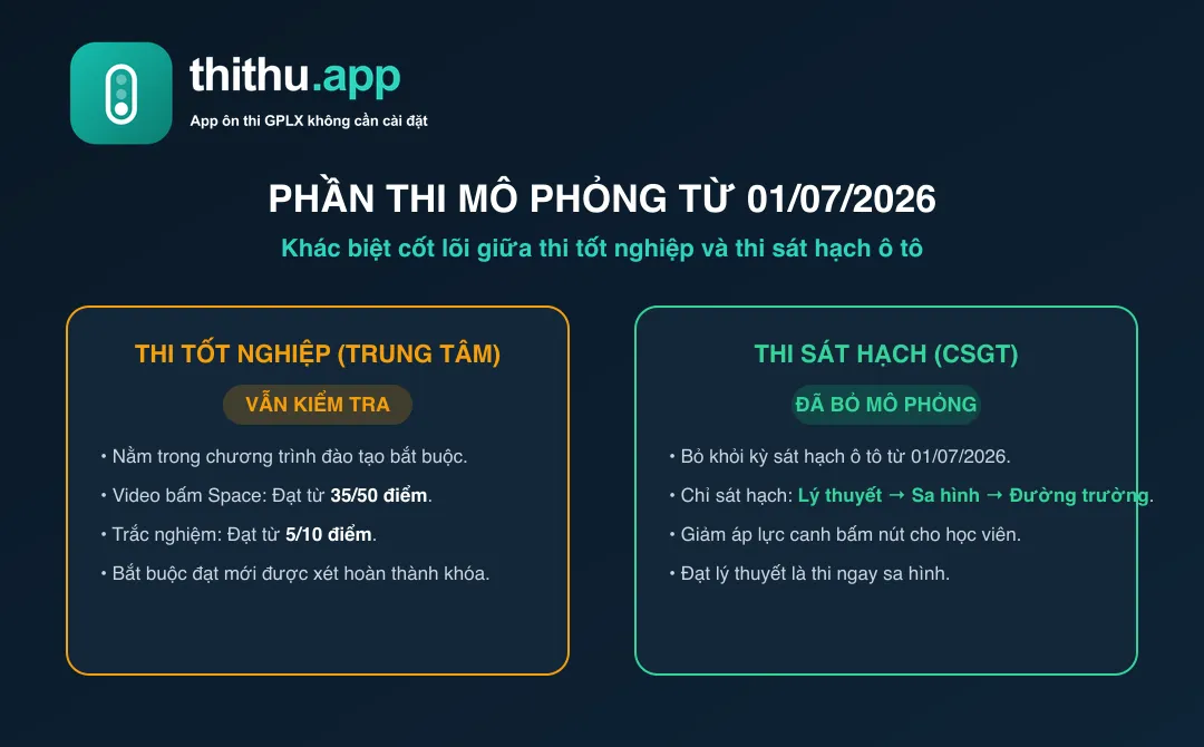 So sánh quy định kiểm tra mô phỏng giữa kỳ thi tốt nghiệp tại trung tâm và kỳ thi sát hạch cấp bằng của CSGT từ 01/07/2026