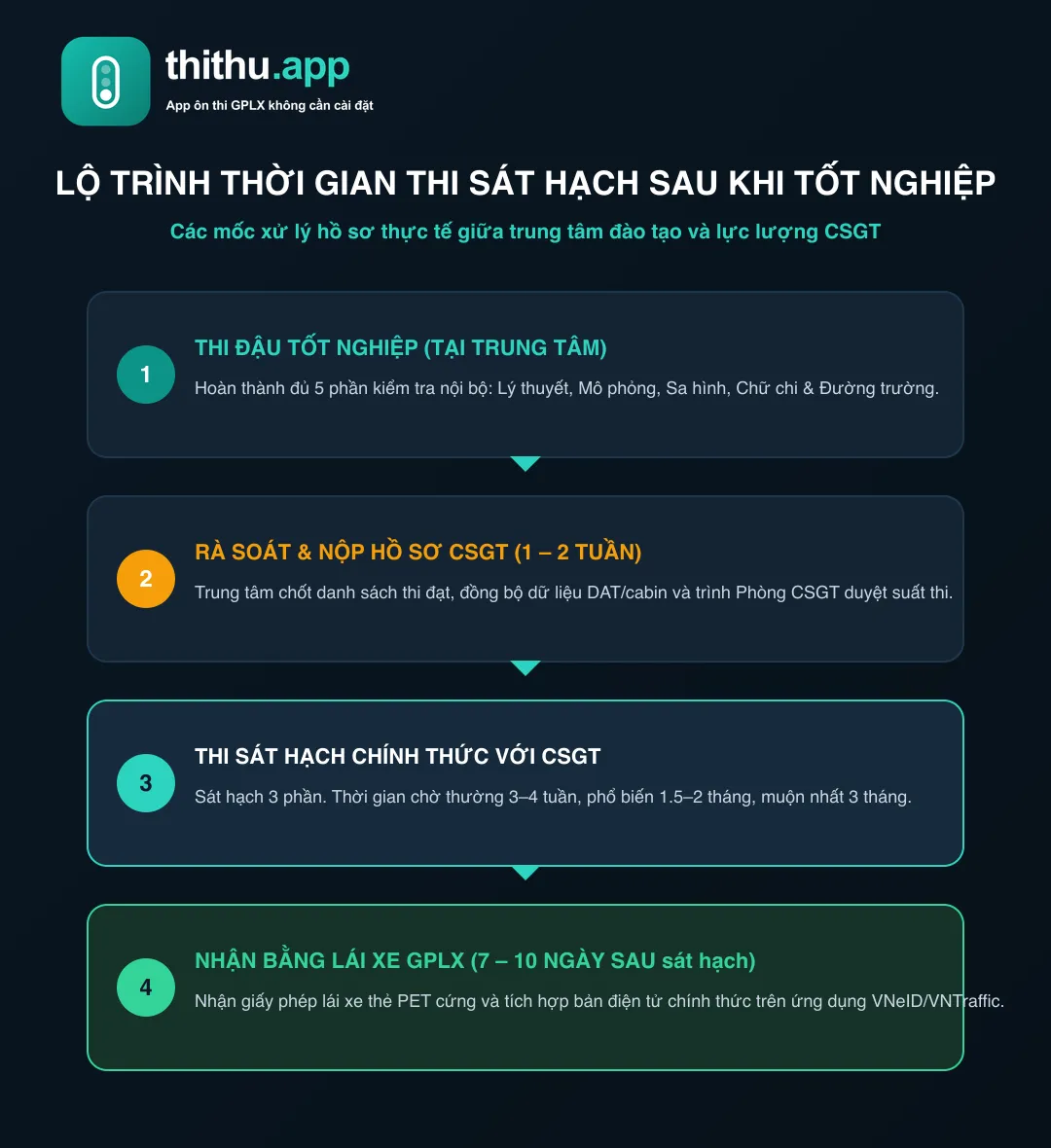 Sơ đồ infographic Lộ trình thời gian thi sát hạch sau khi tốt nghiệp
