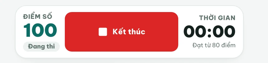 Trạng thái Đang thi với nút Kết thúc, đồng hồ đang chạy và hệ thống tính điểm